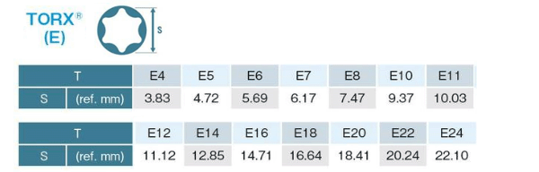 Ｅ型トルクスサイズ表