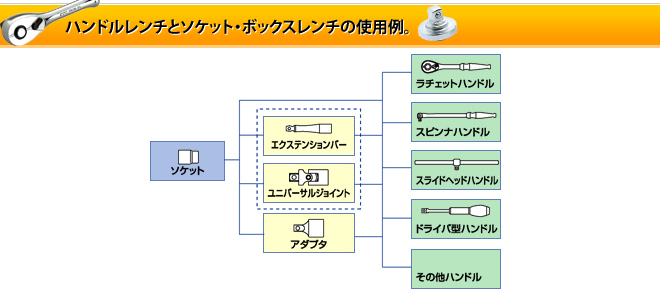 ハンドルレンチとボックスレンチの使用例